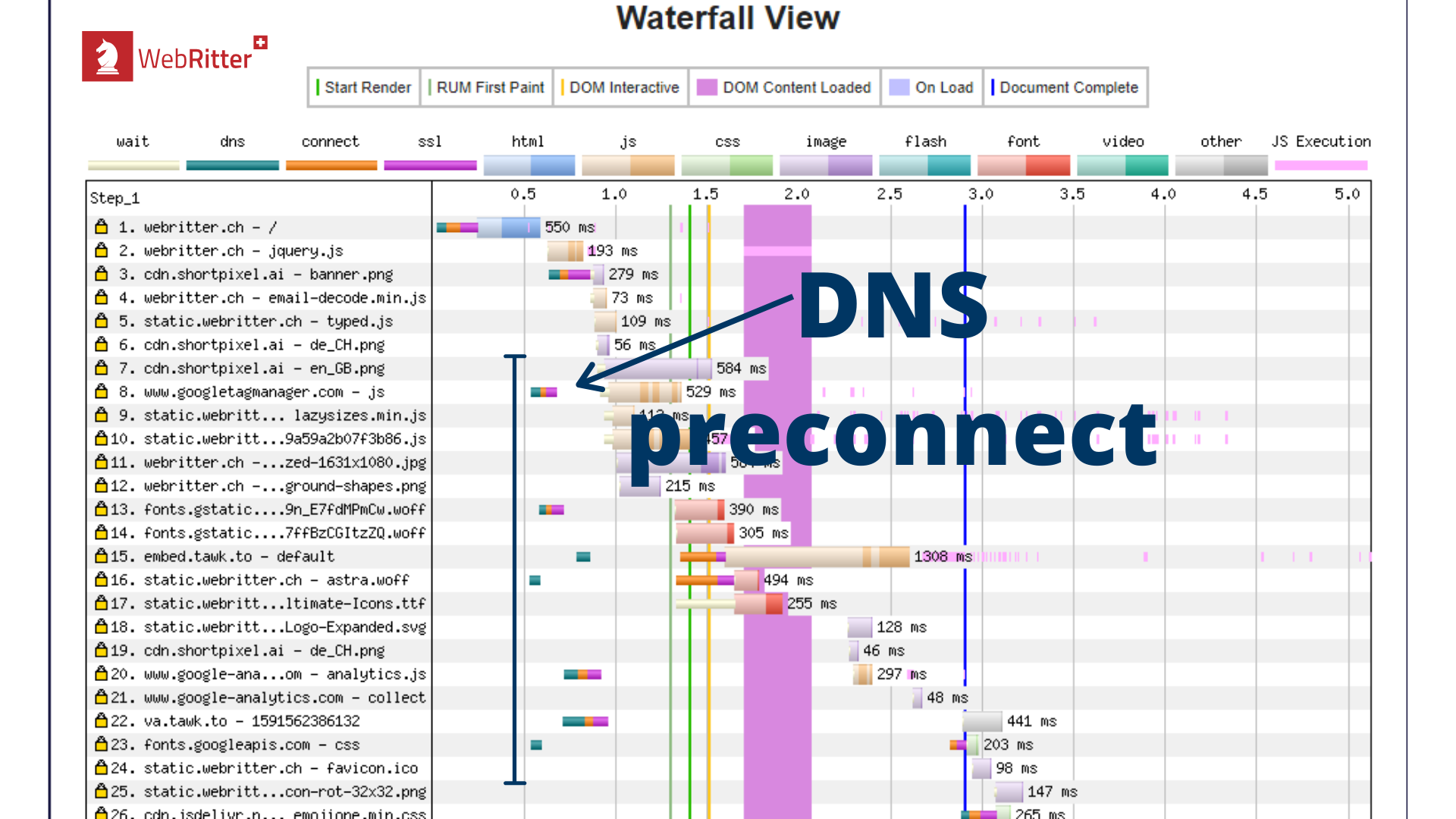 Pre* Party Resource Hints - Kostenlose WordPress DNS-Auflösung Plugin